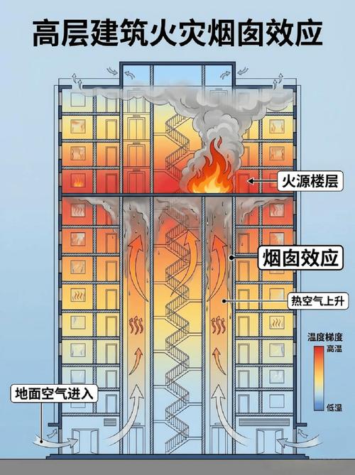商务安全丨高层建筑消防安全应知应会知识（含热空气老化箱安全要点）